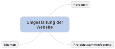 Einfache Map